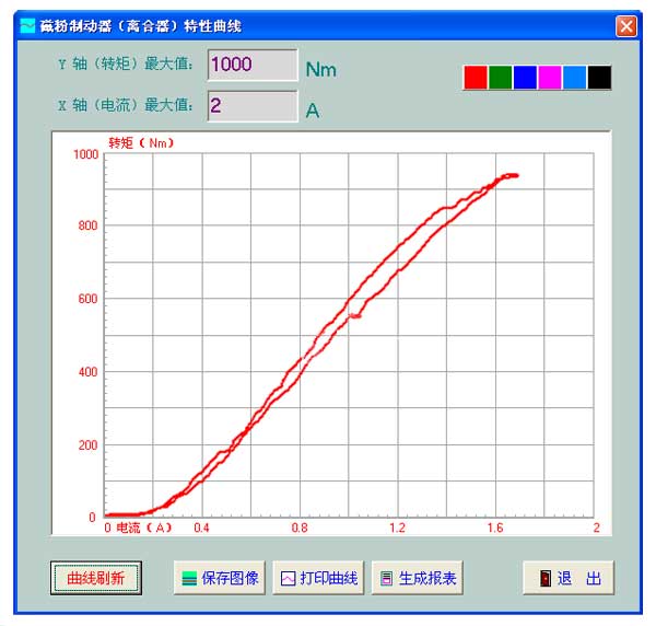 轉(zhuǎn)矩與激磁電流關(guān)系曲線